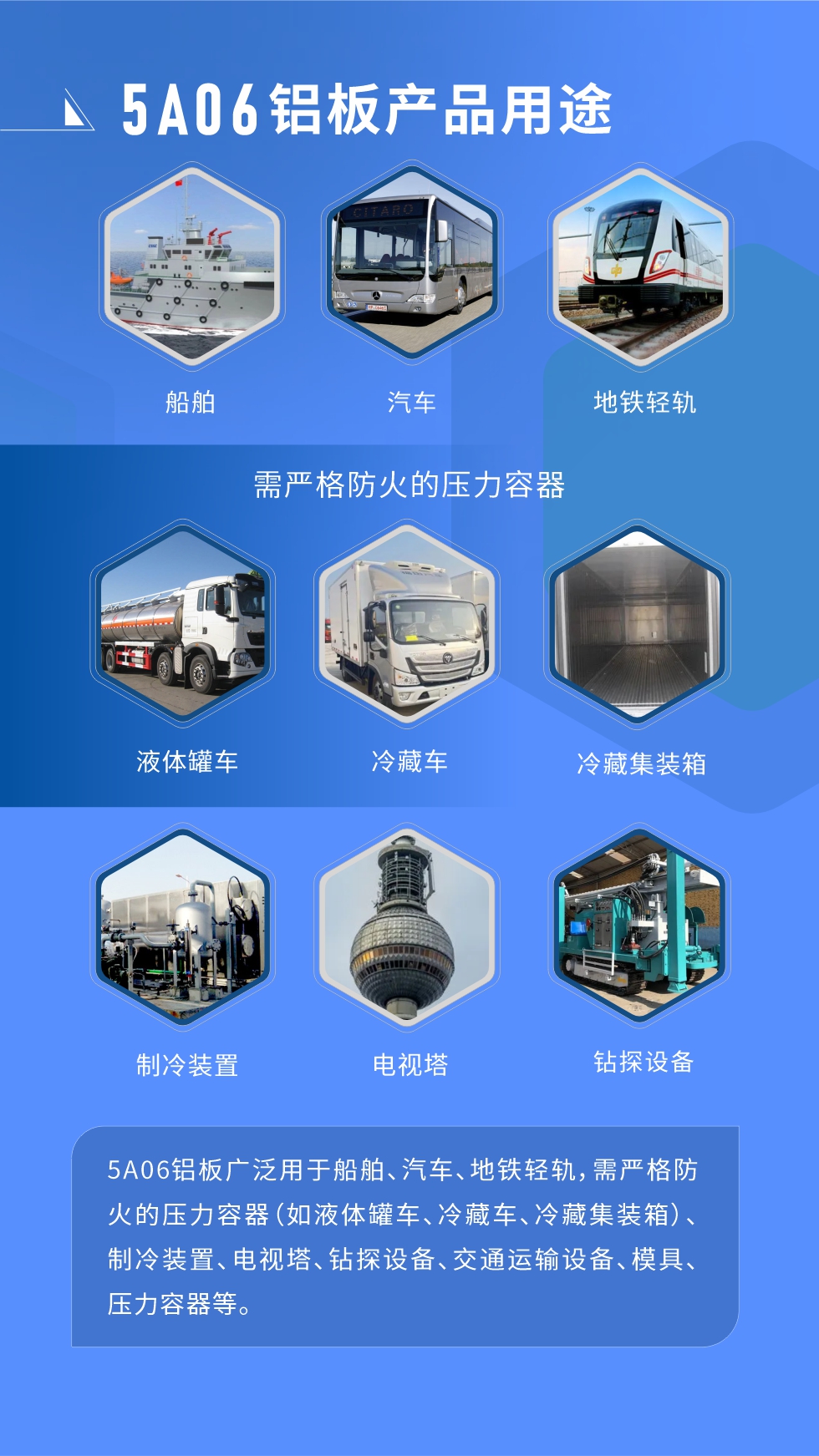 應(yīng)用范圍  

5A06鋁板廣泛用于船舶、汽車、地鐵輕軌，需嚴(yán)格防火的壓力容器（如液體罐車、冷藏車、冷藏集裝箱）、制冷裝置、電視塔、鉆探設(shè)備、交通運(yùn)輸設(shè)備、模具、壓力容器等。
