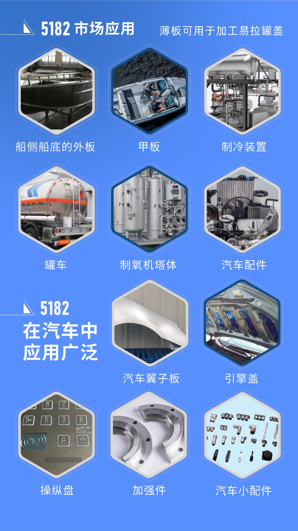 市場(chǎng)應(yīng)用
5182鋁板用于船側(cè)船底的外板、甲板、制冷裝置、罐車、制氧機(jī)塔體、汽車配件等，薄板可用于加工易拉罐蓋。
5182鋁板在汽車中應(yīng)用廣泛，汽車翼子板、引擎蓋、操縱盤(pán)、加強(qiáng)件、汽車小配件等。
